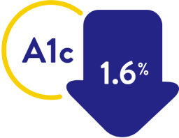 A1c inside a circle next to a wide blue downwards arrow showing a decrease of 1.6 percent