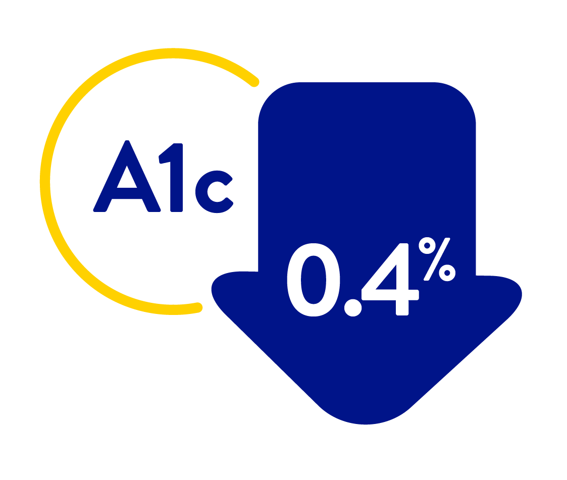 Reduce A1c by 0.4%