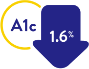 Reduced A1c by 1.6%