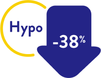 Reduced hypo by 38%