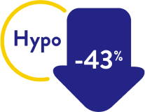 Reduced hypo by 43%