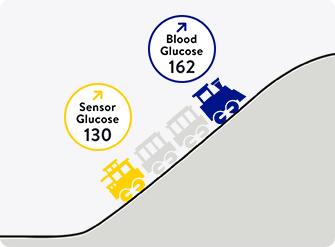 Ascending train video showing differences on the glucose levels