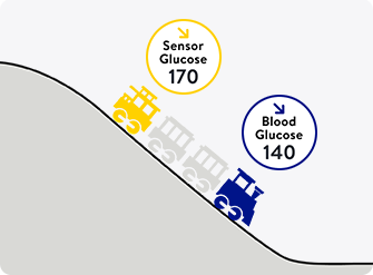 Descending train videos showing differences on the glucose levels