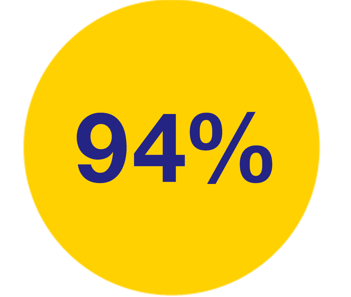 94% teenagers made their own insulin dosing decisions