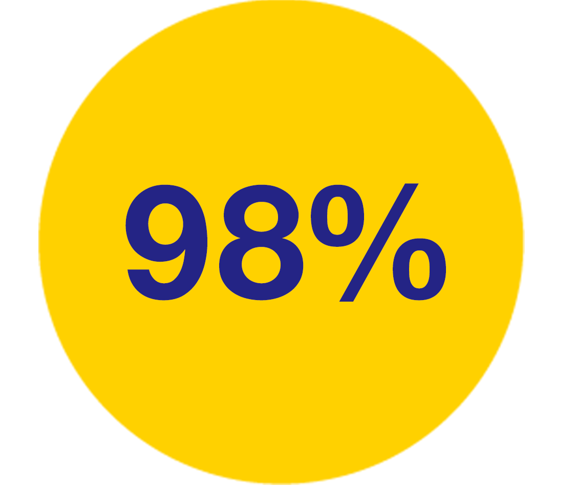 98%