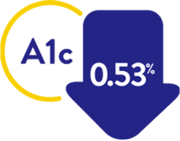 Reduced A1c by 0.53%