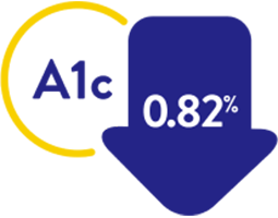 Reduced A1c by 0.82%