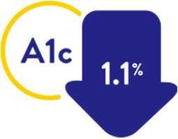 Reduced A1c by 1.1%