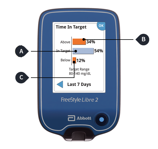 FreeStyle Libre 2 reader showing Time in Target