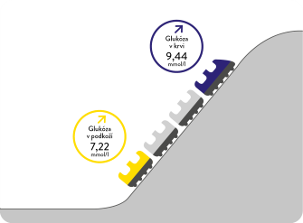 Vlak idúci do kopca značiaci stúpajúcu hodnotu glukózy, lokomotíva ukazuje glukózu v krvi, posledný voz v intersticiálnej tekutine.