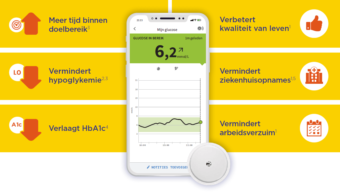 Gebruil van het FreeStyle Libre-systeem leidt tot betere klinische uitkomsten