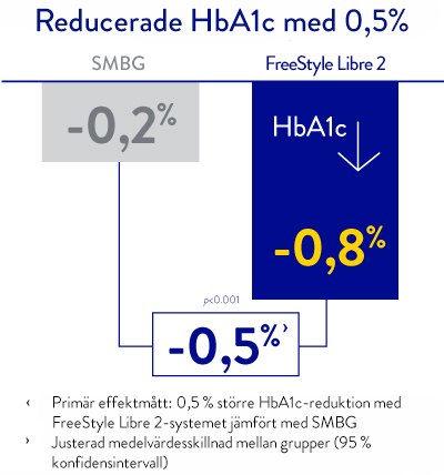 Reduced HbA1c chart