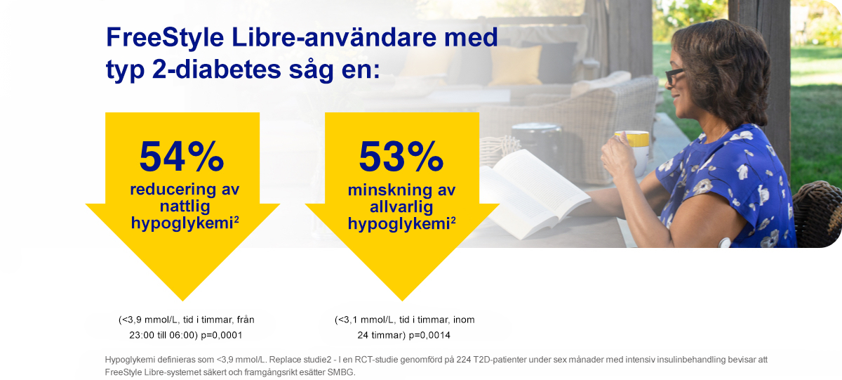 En infografik som visar att FreeStyle Libre-användare med typ 2-diabetes såg en 54 % reducering av nattlig hypoglykemi och en 53 % reducering av allvarlig hypoglykemi.