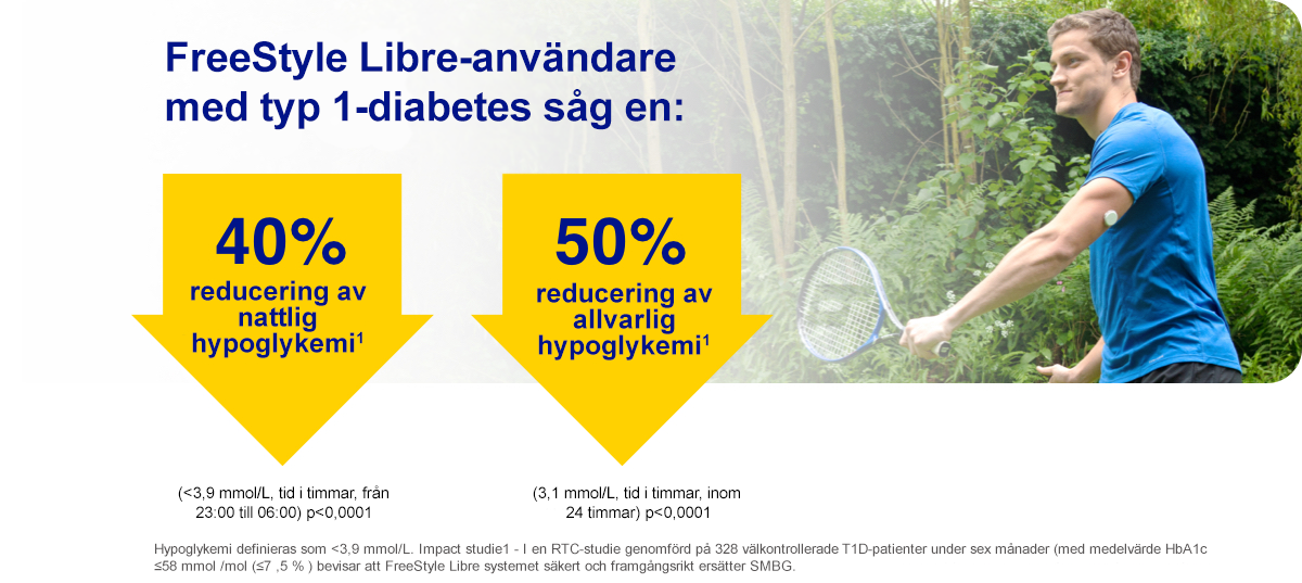 En infografik som visar att FreeStyle Libre-användare med typ 1-diabetes såg en 40 % reducering av nattlig hypoglykemi och en 50 % reducering av allvarlig hypoglykemi.