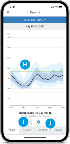 Smartphone displaying blood glucose trends on the FreeStyle Libre app